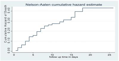 Incidence of death and its predictors among neonates admitted with sepsis in referral hospitals, northwest Ethiopia, a prospective cohort study